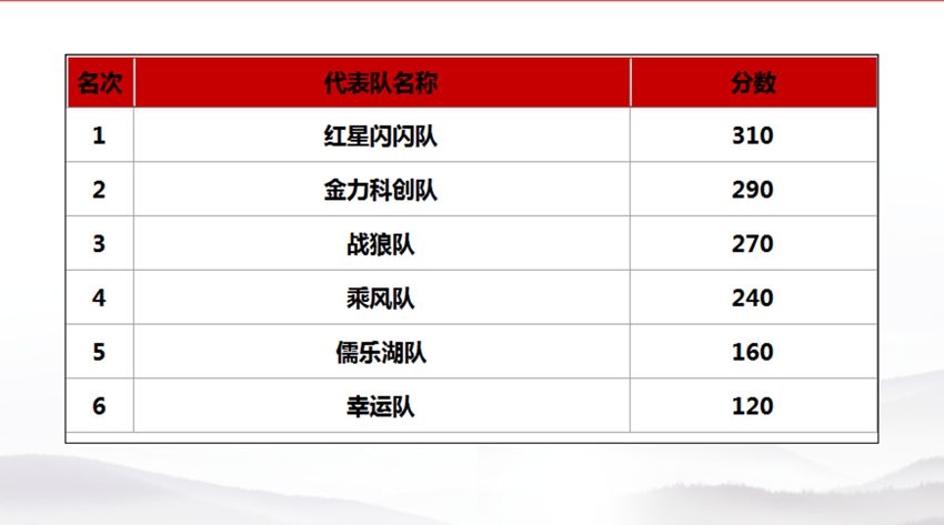 金开乐动(中国)Ledong·官方网站2018年“党建课堂”项目正式收官 