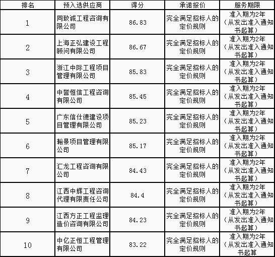 金开乐动(中国)Ledong·官方网站公司造价咨询供应商名录公开评选项目结果公示