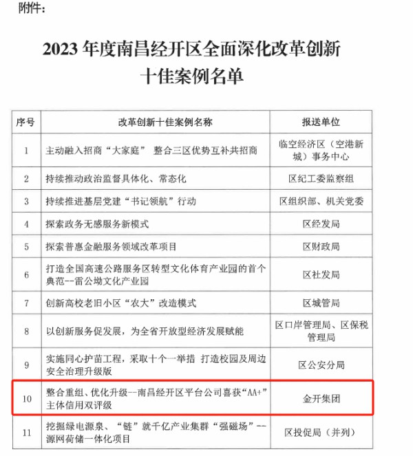 喜报！乐动(中国)Ledong·官方网站荣获2023年度经开区全面深化改革创新十佳案例